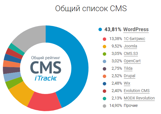 доля CMS. создать сайт