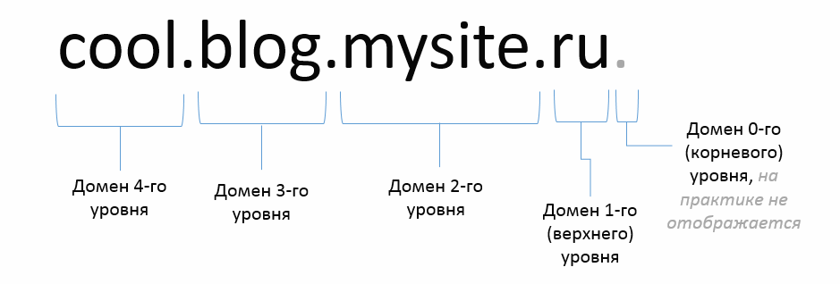 Домен 4 уровня.